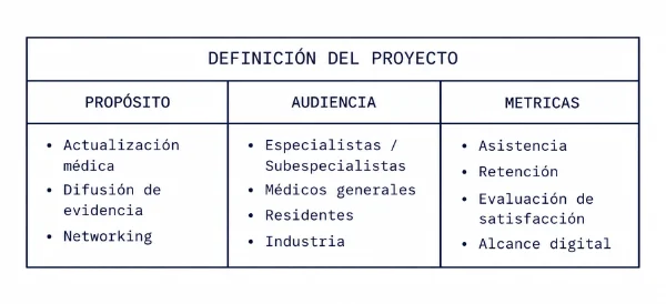 Tabla de definición de proyecto en el checklist de planeación de un congreso médico: propósito, audiencia y métricas