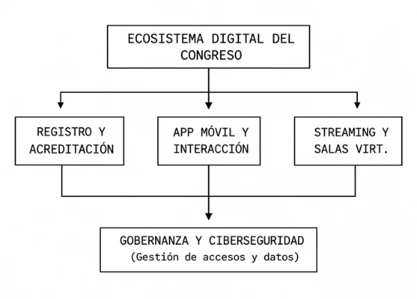 Ecosistema digital del congreso médico: registro, app móvil, streaming y ciberseguridad